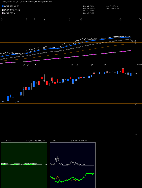 MACD charts various settings share JFC Jf China Region Fund NYSE Stock exchange 