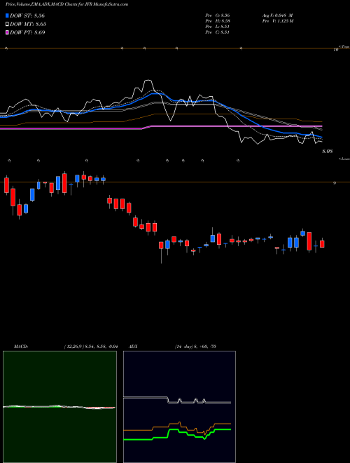 Munafa Nuveen Floating Rate Income Fund (JFR) stock tips, volume analysis, indicator analysis [intraday, positional] for today and tomorrow