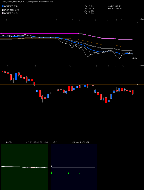 MACD charts various settings share JFR Nuveen Floating Rate Income Fund NYSE Stock exchange 