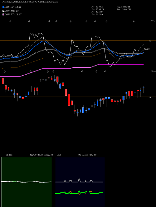 Munafa Nuveen Global High Income Fund (JGH) stock tips, volume analysis, indicator analysis [intraday, positional] for today and tomorrow