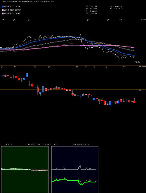 MACD charts various settings share JGH Nuveen Global High Income Fund NYSE Stock exchange 