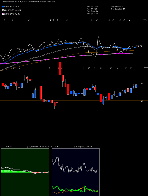 Munafa Janus Henderson Group plc (JHG) stock tips, volume analysis, indicator analysis [intraday, positional] for today and tomorrow