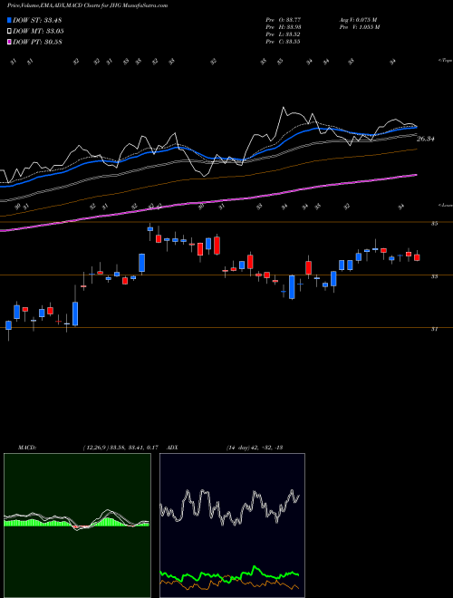 MACD charts various settings share JHG Janus Henderson Group Plc NYSE Stock exchange 