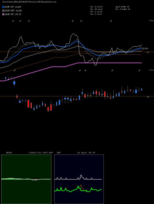 Munafa John Hancock Investors Trust (JHI) stock tips, volume analysis, indicator analysis [intraday, positional] for today and tomorrow