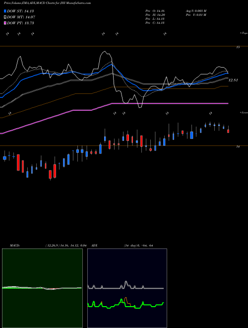 MACD charts various settings share JHI John Hancock Investors Trust NYSE Stock exchange 