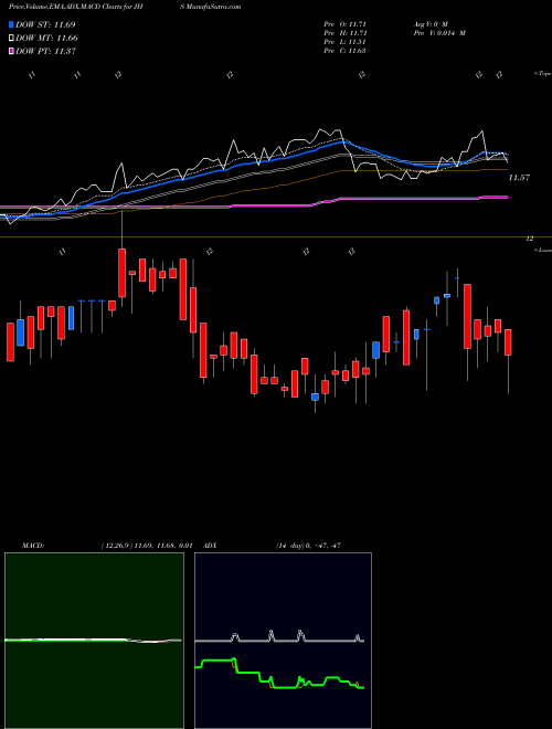 MACD charts various settings share JHS John Hancock Income Securities Trust NYSE Stock exchange 