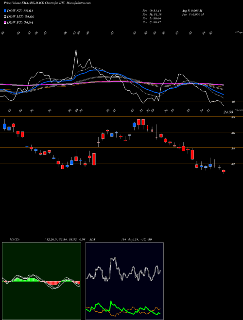 Munafa James Hardie Industries plc. (JHX) stock tips, volume analysis, indicator analysis [intraday, positional] for today and tomorrow