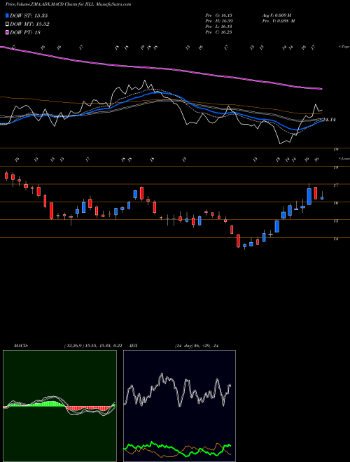 Munafa J. Jill, Inc. (JILL) stock tips, volume analysis, indicator analysis [intraday, positional] for today and tomorrow