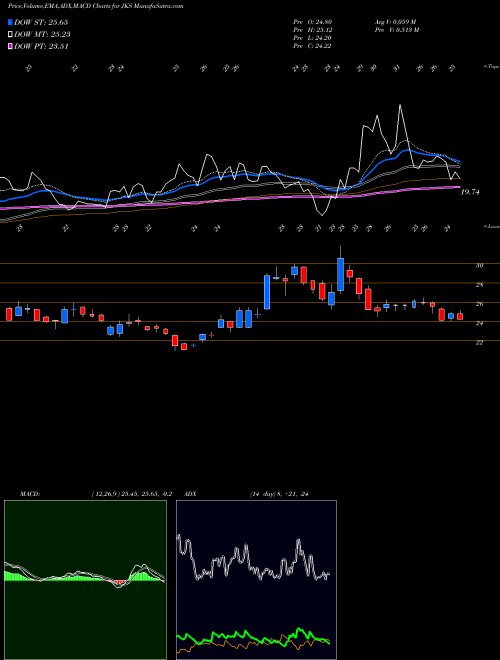 Munafa JinkoSolar Holding Company Limited (JKS) stock tips, volume analysis, indicator analysis [intraday, positional] for today and tomorrow