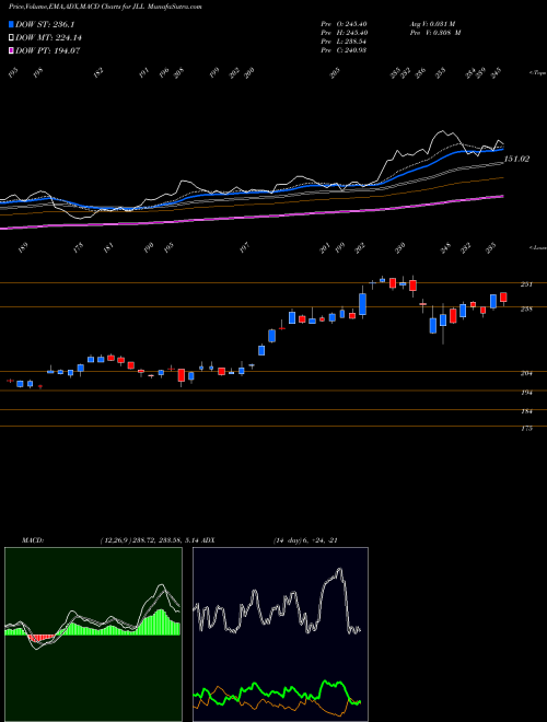 Munafa Jones Lang LaSalle Incorporated (JLL) stock tips, volume analysis, indicator analysis [intraday, positional] for today and tomorrow