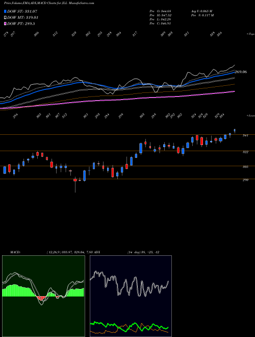 MACD charts various settings share JLL Jones Lang LaSalle Incorporated NYSE Stock exchange 