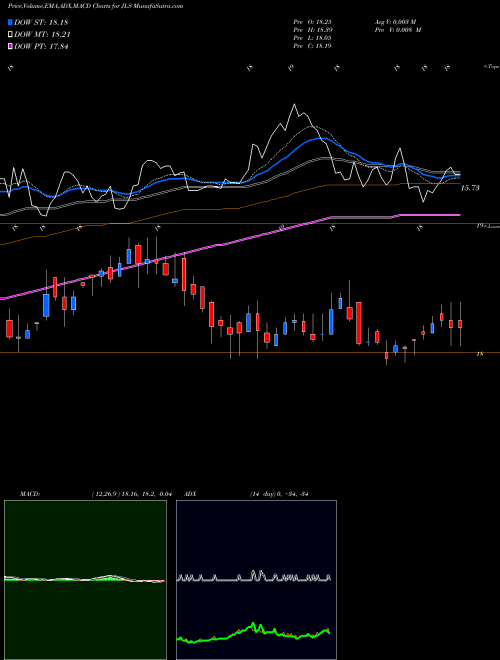 Munafa Nuveen Mortgage Opportunity Term Fund (JLS) stock tips, volume analysis, indicator analysis [intraday, positional] for today and tomorrow