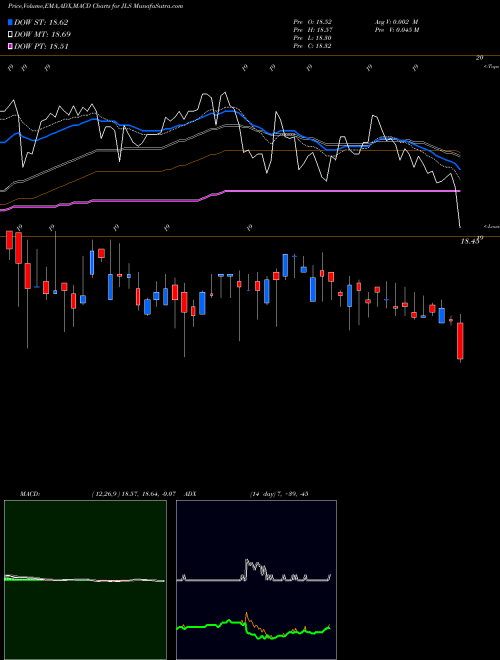 MACD charts various settings share JLS Nuveen Mortgage Opportunity Term Fund NYSE Stock exchange 
