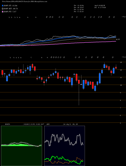 MACD charts various settings share JMIA Jumia Technologies Ag ADR NYSE Stock exchange 