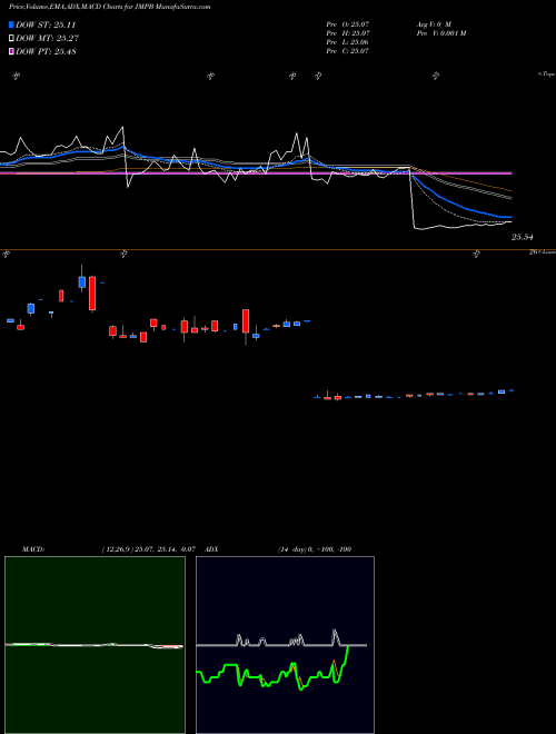 MACD charts various settings share JMPB JMP Group LLC NYSE Stock exchange 