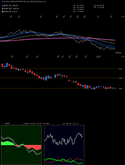 Munafa Johnson & Johnson (JNJ) stock tips, volume analysis, indicator analysis [intraday, positional] for today and tomorrow