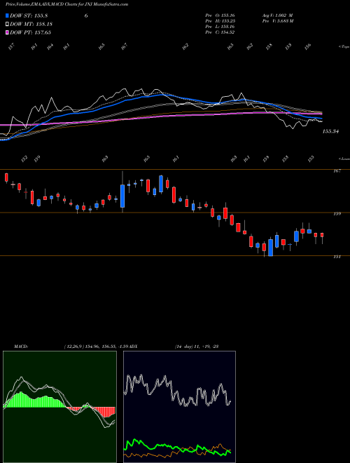 MACD charts various settings share JNJ Johnson & Johnson NYSE Stock exchange 