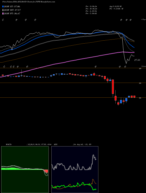 Munafa Juniper Networks, Inc. (JNPR) stock tips, volume analysis, indicator analysis [intraday, positional] for today and tomorrow