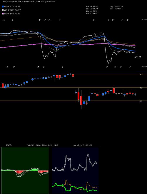 MACD charts various settings share JNPR Juniper Networks, Inc. NYSE Stock exchange 