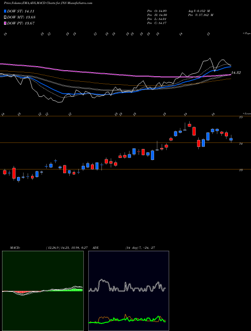 MACD charts various settings share JNS Janus Capital Group Inc NYSE Stock exchange 