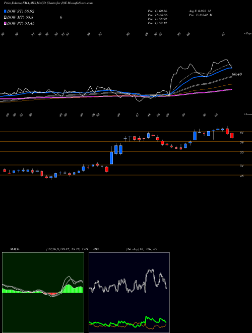 MACD charts various settings share JOE St. Joe Company (The) NYSE Stock exchange 