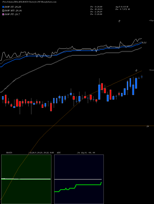 MACD charts various settings share JOY Joy Global Inc NYSE Stock exchange 