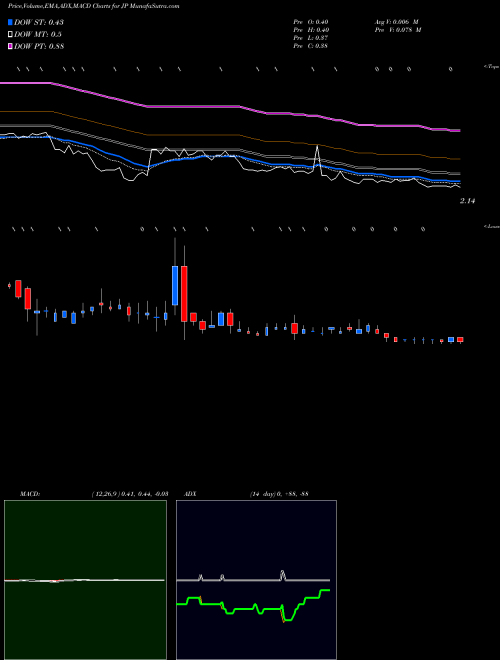 Munafa Jupai Holdings Limited (JP) stock tips, volume analysis, indicator analysis [intraday, positional] for today and tomorrow