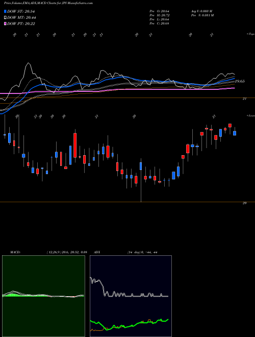 Munafa Nuveen Preferred and Income Term Fund (JPI) stock tips, volume analysis, indicator analysis [intraday, positional] for today and tomorrow