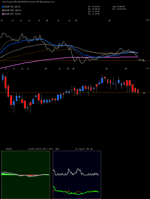 MACD charts various settings share JPI Nuveen Preferred And Income Term Fund NYSE Stock exchange 