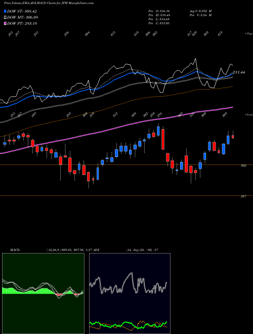 Munafa J P Morgan Chase & Co (JPM) stock tips, volume analysis, indicator analysis [intraday, positional] for today and tomorrow