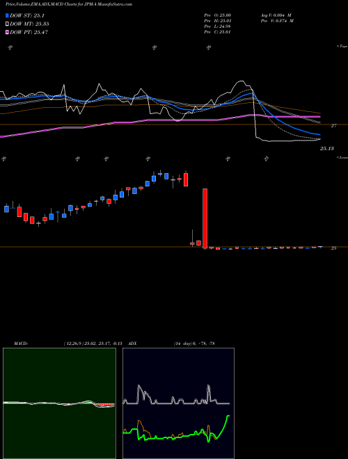 Munafa JP Morgan Chase & (JPM-A) stock tips, volume analysis, indicator analysis [intraday, positional] for today and tomorrow