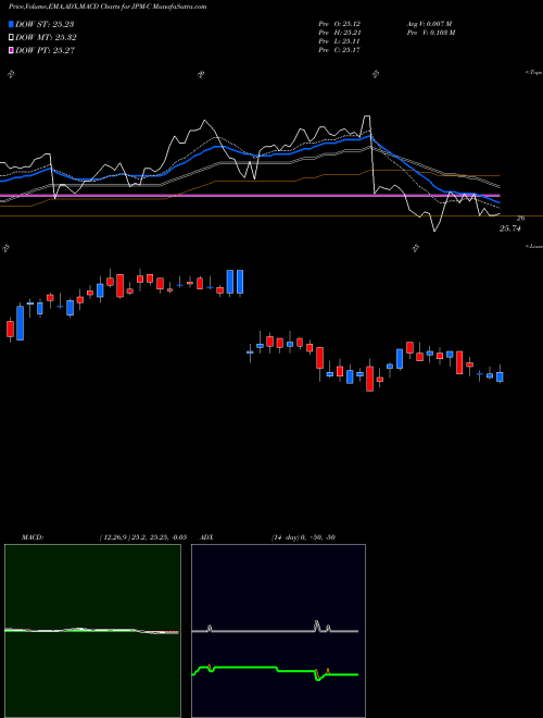 MACD charts various settings share JPM-C Jpmorgan Chase & CO [Jpm/Pc] NYSE Stock exchange 