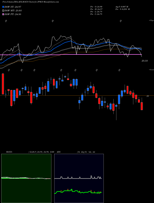 MACD charts various settings share JPM-D JP Morgan Chase & NYSE Stock exchange 