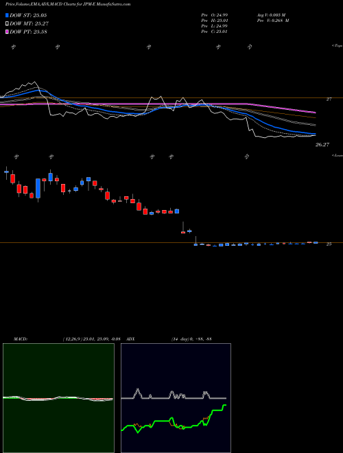 Munafa Jpmorgan Chase & (JPM-E) stock tips, volume analysis, indicator analysis [intraday, positional] for today and tomorrow
