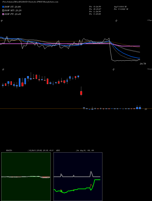 Munafa Jpmorgan Chase & Co. (JPM-H) stock tips, volume analysis, indicator analysis [intraday, positional] for today and tomorrow