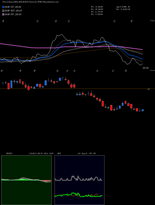 Munafa Jpmorgan Chase & CO [Jpm/Pj] (JPM-J) stock tips, volume analysis, indicator analysis [intraday, positional] for today and tomorrow
