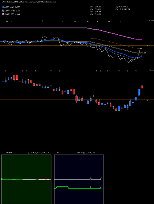 MACD charts various settings share JPS Nuveen Preferred & Income Securities Fund NYSE Stock exchange 