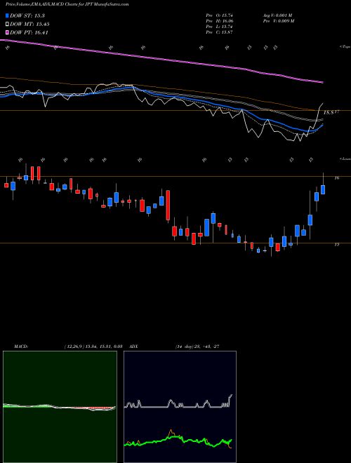MACD charts various settings share JPT Nuveen Preferred And Income 2022 Term Fund NYSE Stock exchange 