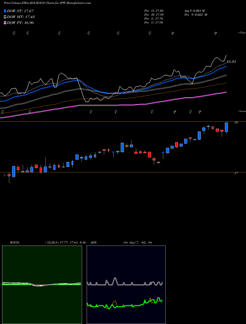 MACD charts various settings share JPW Nuveen Flexible Investment Inc NYSE Stock exchange 