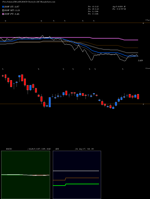 MACD charts various settings share JQC Nuveen Credit Strategies Income Fund NYSE Stock exchange 