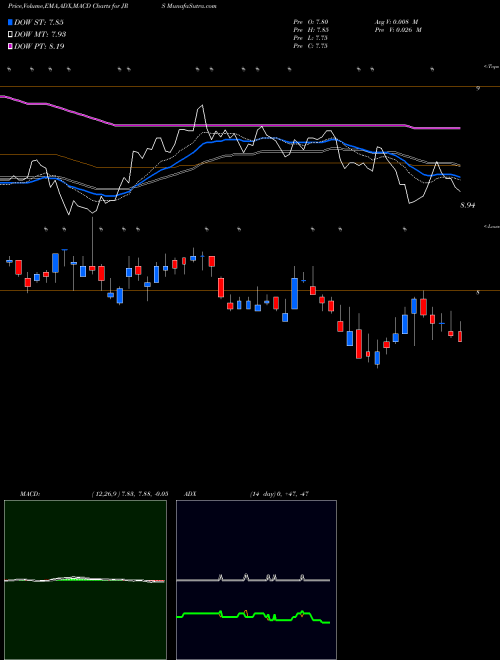 Munafa Nuveen Real Estate Fund (JRS) stock tips, volume analysis, indicator analysis [intraday, positional] for today and tomorrow