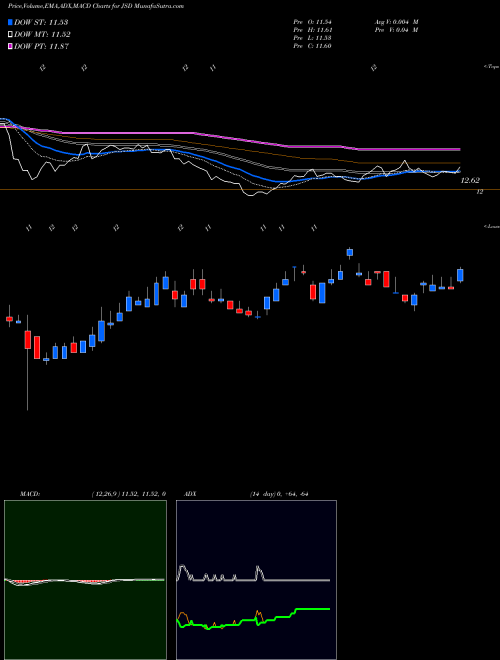 MACD charts various settings share JSD Nuveen Short Duration Credit Opportunities Fund NYSE Stock exchange 
