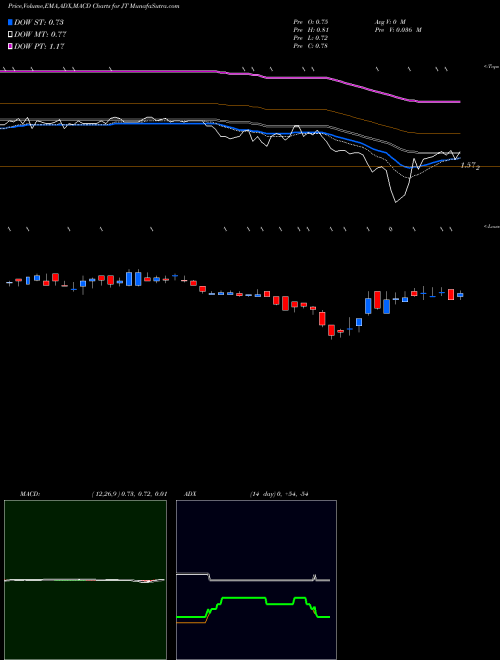 MACD charts various settings share JT Jianpu Technology Inc. NYSE Stock exchange 