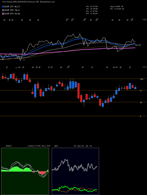 Munafa  (JXN) stock tips, volume analysis, indicator analysis [intraday, positional] for today and tomorrow