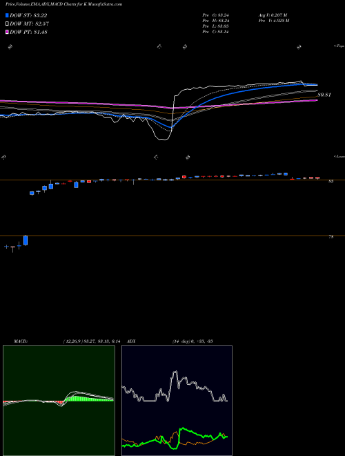 MACD charts various settings share K Kellogg Company NYSE Stock exchange 
