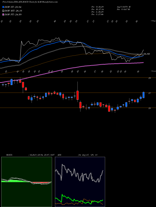 Munafa KAR Auction Services, Inc (KAR) stock tips, volume analysis, indicator analysis [intraday, positional] for today and tomorrow
