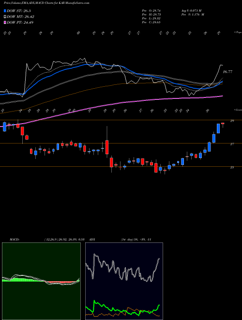 MACD charts various settings share KAR KAR Auction Services, Inc NYSE Stock exchange 