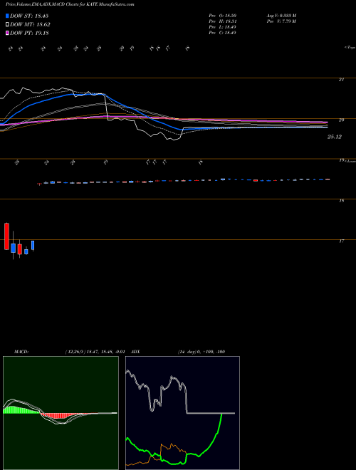 MACD charts various settings share KATE Kate Spade & Company NYSE Stock exchange 