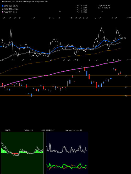 Munafa KB Financial Group Inc (KB) stock tips, volume analysis, indicator analysis [intraday, positional] for today and tomorrow