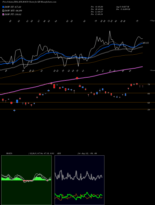 MACD charts various settings share KB KB Financial Group Inc NYSE Stock exchange 